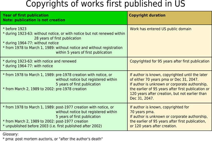 Copyright Duration Chart